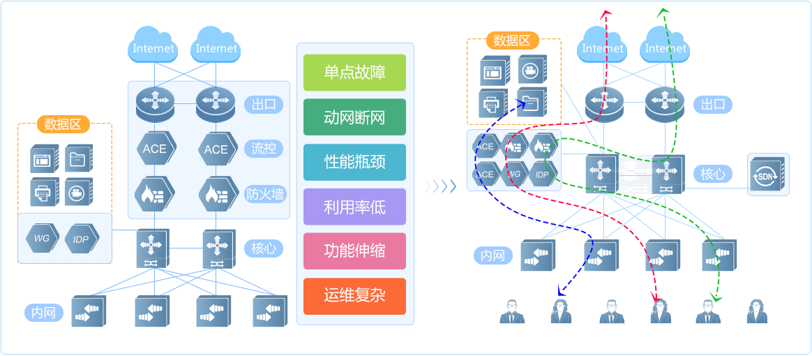 改串为旁，形成物理资源池